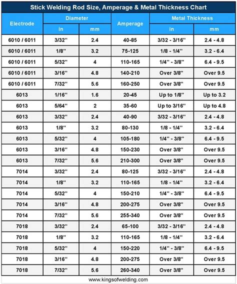 tig welding rod size chart